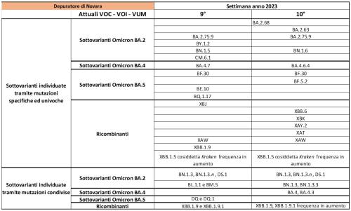 Depuratore Novara 16032023