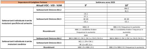 Depuratore Castiglione Torinese (TO) 16032023
