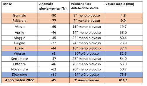 Precipitazioni cumulate medie mensili in Piemonte nel 2022. Per ciascun mese è riportata l’anomalia percentuale dalla norma 1971-2000, la posizione relativa rispetto al mese corrispondente più secco o più piovoso dell’intera serie storica. In arancione i mesi siccitosi (i soli mesi nelle prime 10 posizioni storiche), in blu quelli più piovosi