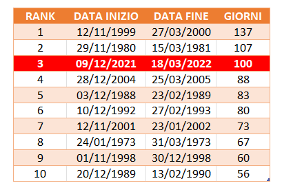 tabella 100 giorni senza pioggia