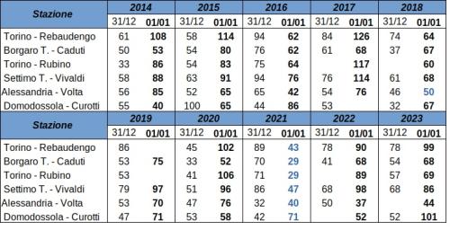 tabella dati primo gennaio