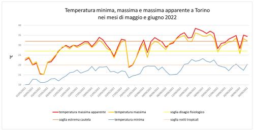Temperatura minima, massima e massima apparente registrate a Torino dal 1 magio al 30 giugno
