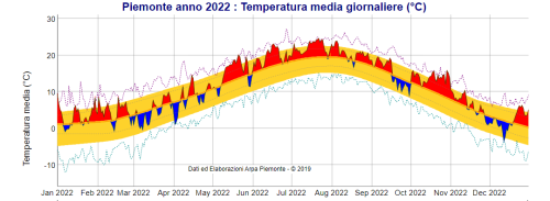 Andamento della temperatura media giornaliera in Piemonte nell’anno 2022 con anomalia termica rispetto alla climatologia del periodo 1991-2020