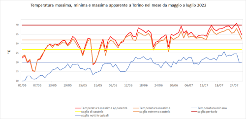 temperature massima, minima e massima apparente