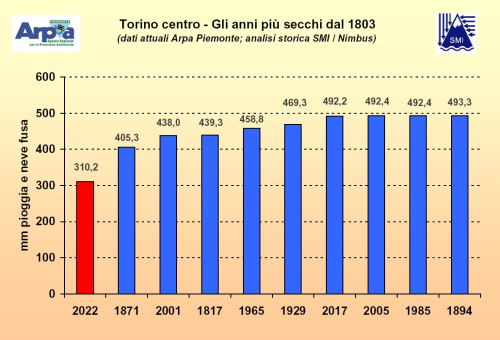 Precipitazioni cumulate annue registrate a Torino dal 1803: annate più siccitose