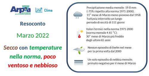 Marzo 2022