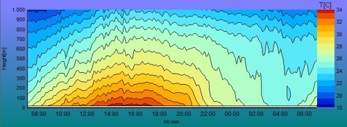 Andamento verticale della temperatura nelle ultime 24 ore