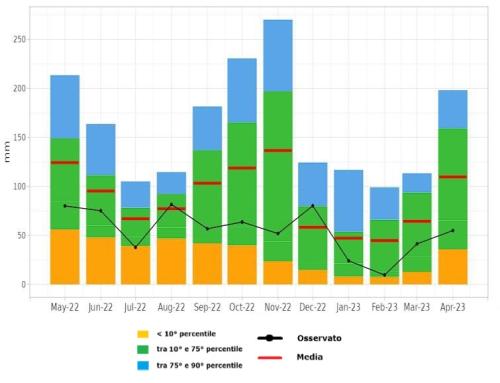 Anomalia di precipitazione mensile negli ultimi 12 mesi, rispetto alla norma di riferimento calcolata per il trentennio 1991-2020