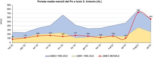 Portate medie mensili osservate all’idrometro del Po a Isola Sant’Antonio e confronto con i valori medi calcolati sugli anni di funzionamento delle stazioni