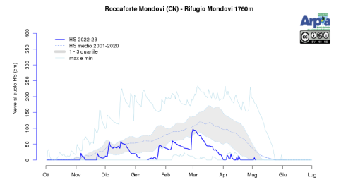 Andamento della neve al suolo HS (in blu) per la stazione nivometrica di Roccaforte Mondovì (CN) e confronto coi valori storici: l’area grigia rappresenta la variabilità del valore medio mentre gli estremi, superiore e inferiore, rappresentano i massimi e minimi giornalieri