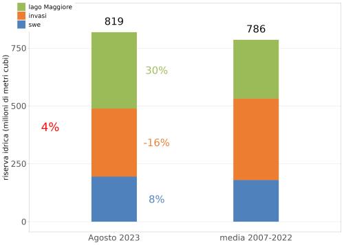 Stima in Mmc del volume totale di acqua superficiale (in temini di SWE, invasi regolati e lago Maggiore) a diposizione nel bacino del Po chiuso alla confluenza col Ticino a fine agosto 2023
