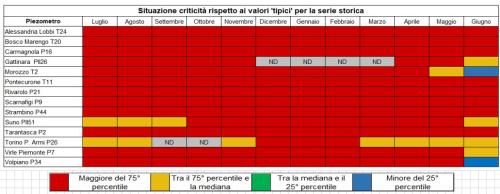 Andamento della falda negli ultimi 12 mesi e confronto con i dati storici