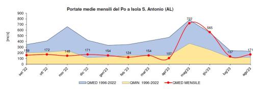 Portate medie mensili osservate all’idrometro del Po a Isola Sant’Antonio e confronto con i valori medi calcolati sugli anni di funzionamento delle stazioni