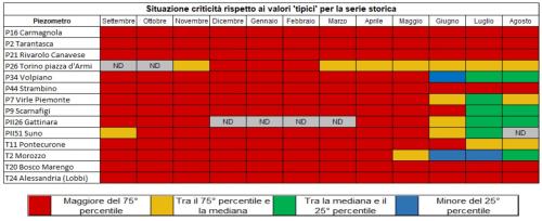 Andamento della falda negli ultimi 12 mesi e confronto con i dati storici