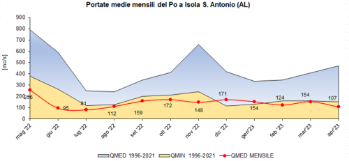 Portate medie mensili osservate all’idrometro del Po a Isola Sant’Antonio e confronto con i valori medi calcolati sugli anni di funzionamento delle stazioni