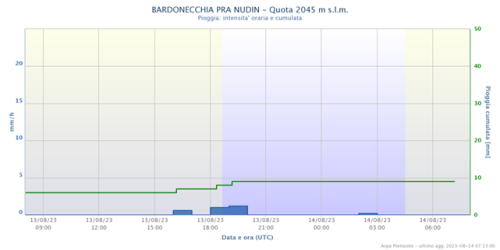 pioggia Bardonecchia 13 agosto 2023