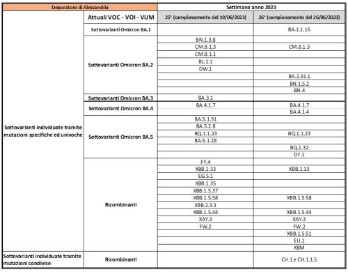 Depuratore Alessandria 14 luglio 2023