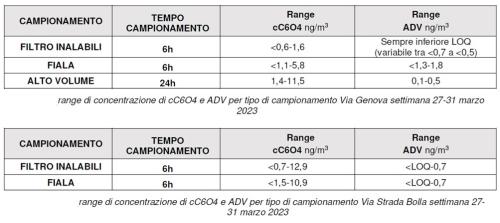 range di concentrazione cc6o4 e ADV 27-31 marzo 2023