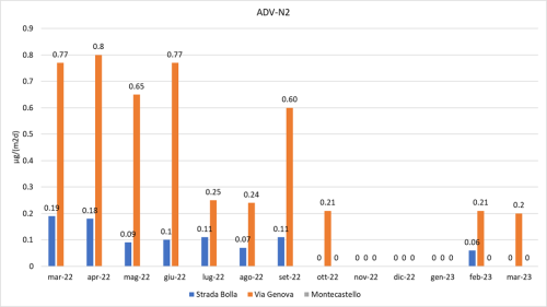 Deposizioni atmosferiche ADV-N2 marzo 2022-marzo 2023 - Postazione via Genova, Strada Bolla e Montecastello