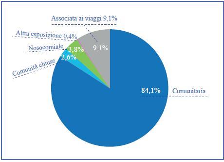 Distribuzione percentuale dei casi di legionellosi in Italia per esposizione nel 2019     [Boll Epidemiol Naz 2020;1(2):32-38]