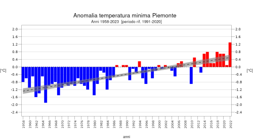 Figura 3 - Anomalia della temperatura minima rispetto al periodo di riferimento 1991-2020