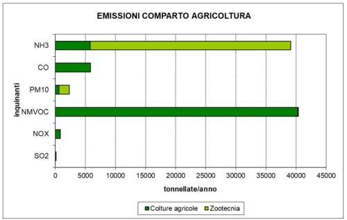  Contributo del comparto agricoltura alle EMISSIONI