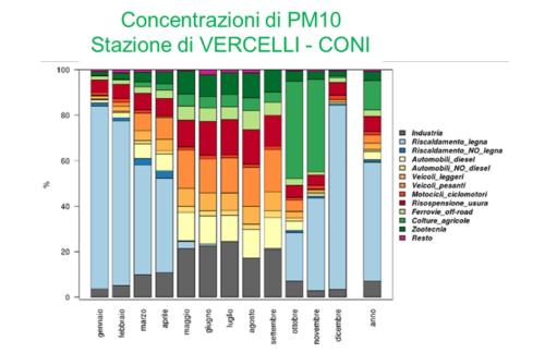  Contributo percentuale mensile e riepilogo annuale dei diversi comparti emissivi alle CONCENTRAZIONI di particolato PM10 stazione di Vercelli (Elaborazioni Piano Regionale Qualità Aria)