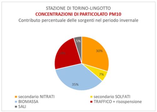  Contributi percentuali alle CONCENTRAZIONI di particolato PM10 presso una stazione di fondo urbano rappresentativa della città di Torino (stazione di Torino-Lingotto) – Source apportionment analitico