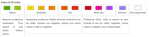 Classi indice UV