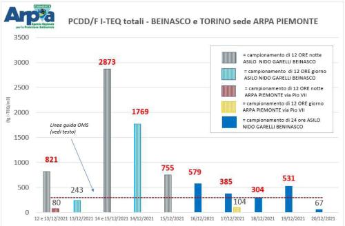 Diossine misurate durante l'incendio della Demap a Beinasco 