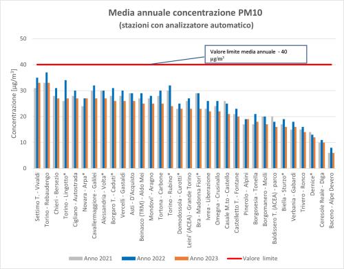 concentrazione media annua del particolato PM10 per gli anni 2021, 2022 e 2023