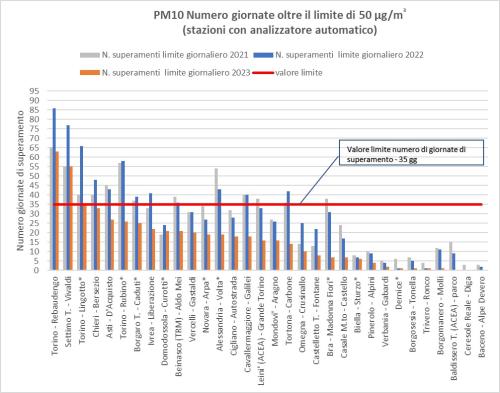 numero di superamenti del valore limite giornaliero del particolato PM10 per gli anni 2021, 2022 e 2023