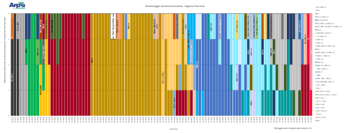 alternanza sottovarianti dominanti