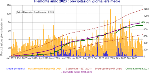 Precipitazioni medie giornaliere anno 2023