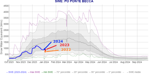 bacino del Po chiuso a Ponte Becca (PV) 