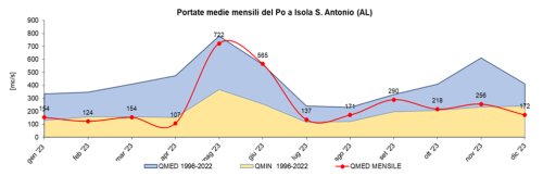 Portate medie mensili osservate all’idrometro del Po a Isola Sant’Antonio e confronto con i valori medi calcolati sugli anni di funzionamento delle stazioni