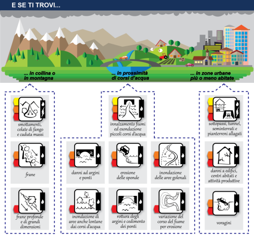 cosa può succedere in caso di allerta in zone di montagna, nei pressi di corsi d'acqua e in città