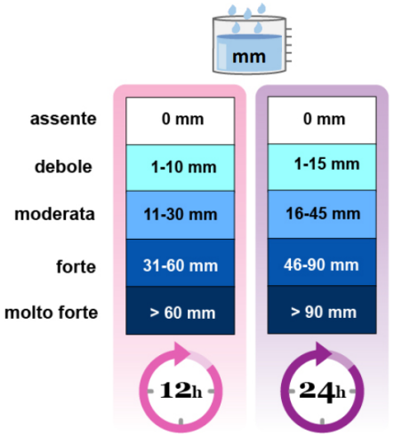 scala pioggia vigilanza
