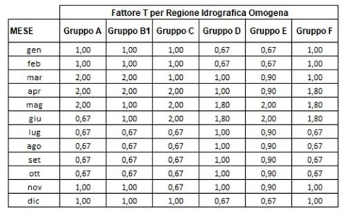 Fattore T per Regione Idrografica Omogenea