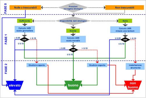 Schema della procedura per la valutazione dello IARI