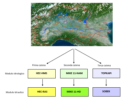 Schema del sistema di previsione delle piene a scala di distretto (FEWS) 