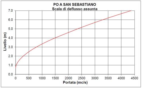 Scala di deflusso del fiume Po a San Sebastiano (TO)