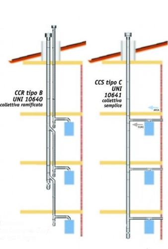 tipologie di canne fumarie collettive