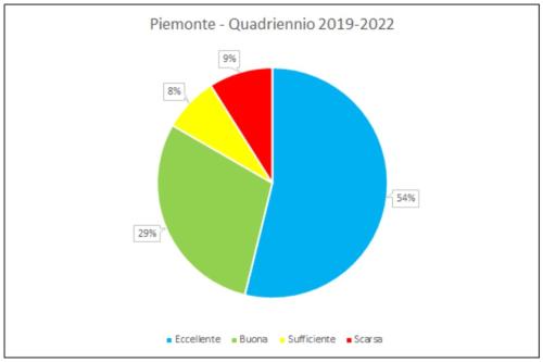 Piemonte - Quadriennio 2019-2022