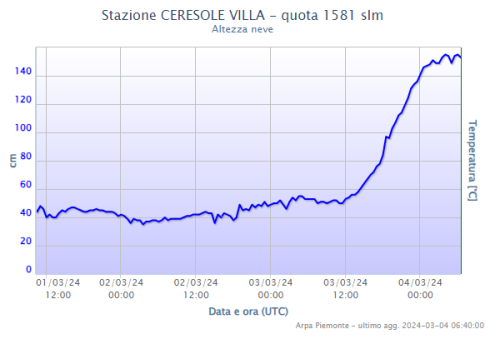 stazione di Ceresole Villa