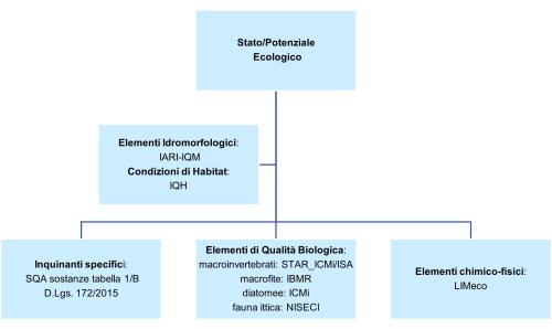 Stato ecologico di un corpo idrico