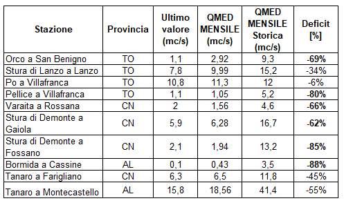 Deflussi nelle principali sezioni del sud del Piemonte e del torinese