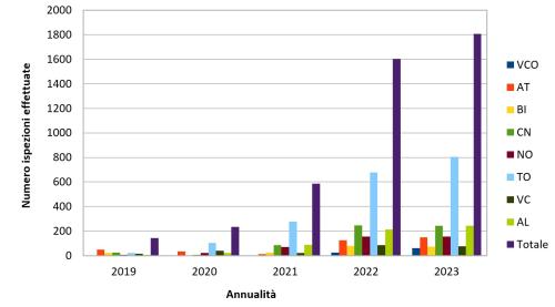 numero ispezioni  effettuate 2019-2023