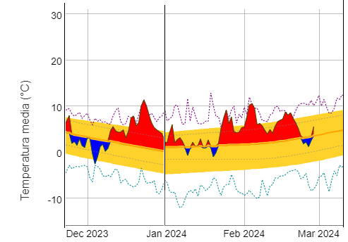 Anomalia di temperatura media giornaliera per l’inverno 2023-2024 rispetto alla norma climatica del trentennio 1991-2020. In rosso le giornate calde, in blu quelle fredde