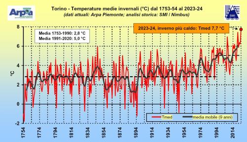 La serie storica ultracentenaria di Torino via della Consolate con le temperature invernali dal 1753 ad oggi